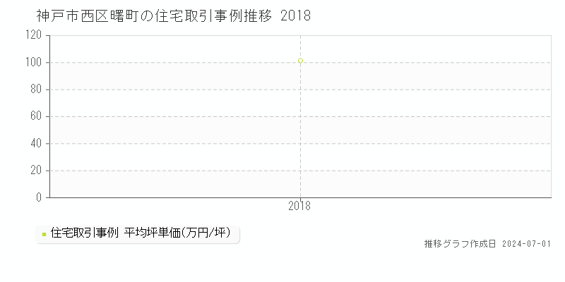 神戸市西区曙町の住宅取引事例推移グラフ 