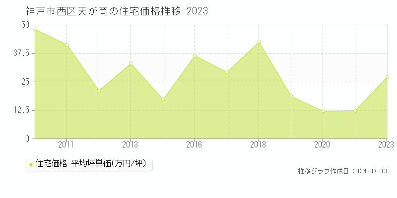 神戸市西区天が岡の住宅取引事例推移グラフ 