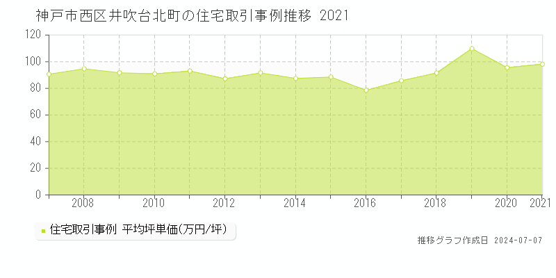 神戸市西区井吹台北町の住宅取引事例推移グラフ 