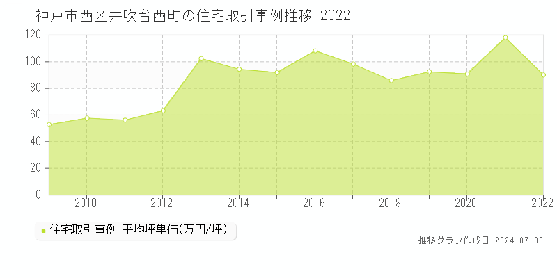 神戸市西区井吹台西町の住宅取引事例推移グラフ 
