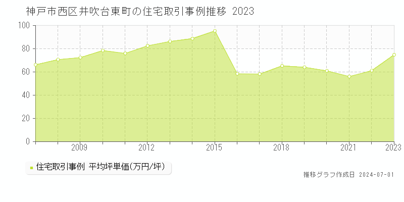 神戸市西区井吹台東町の住宅取引事例推移グラフ 