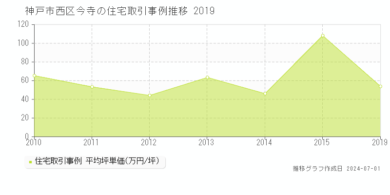 神戸市西区今寺の住宅取引事例推移グラフ 
