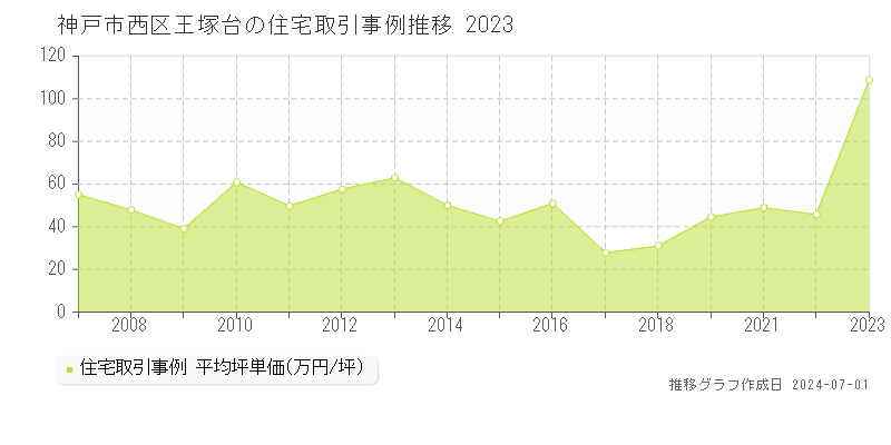 神戸市西区王塚台の住宅取引事例推移グラフ 