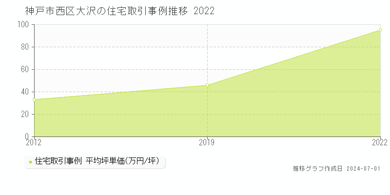 神戸市西区大沢の住宅取引事例推移グラフ 