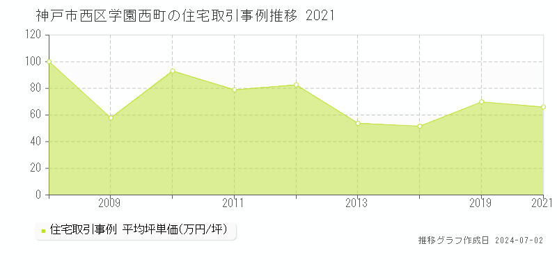 神戸市西区学園西町の住宅取引事例推移グラフ 