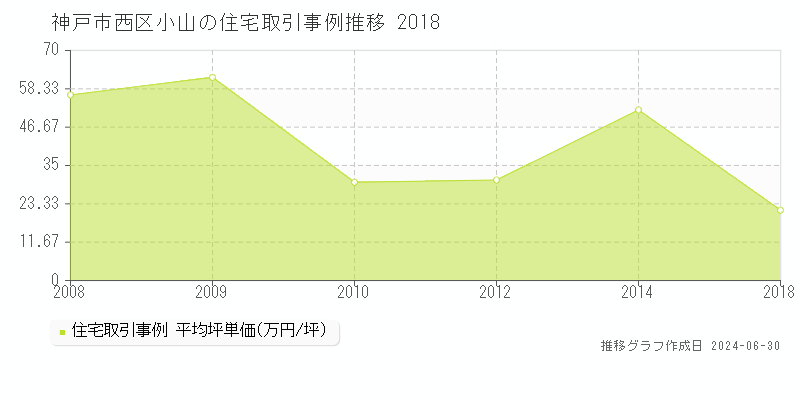 神戸市西区小山の住宅取引事例推移グラフ 