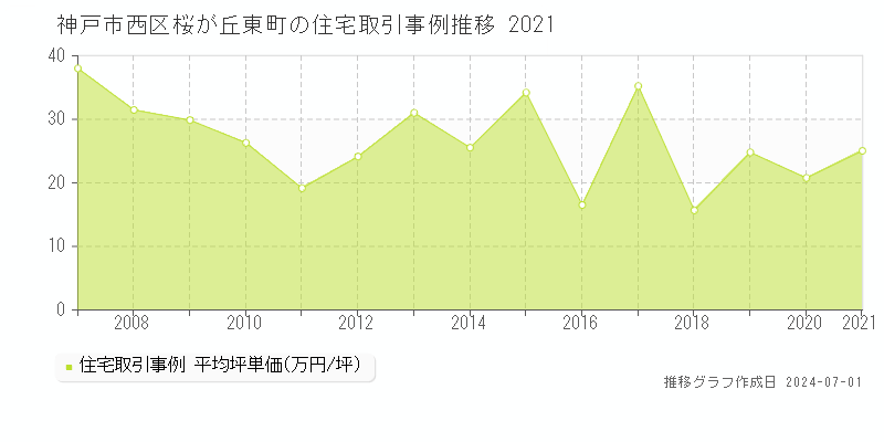 神戸市西区桜が丘東町の住宅取引事例推移グラフ 