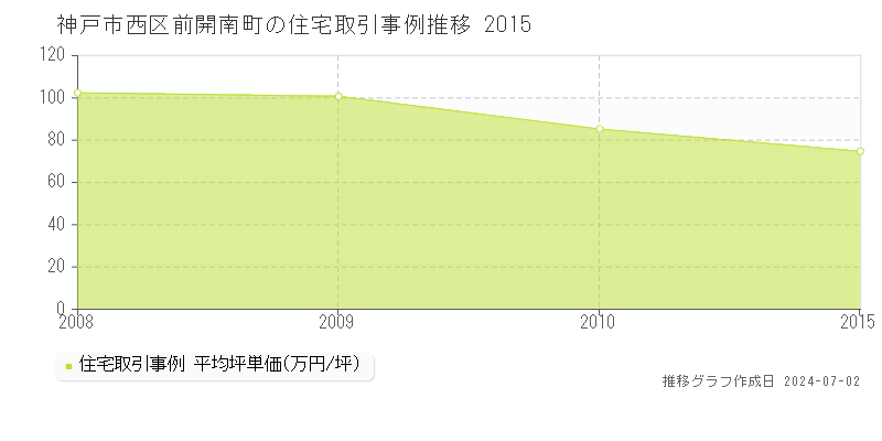 神戸市西区前開南町の住宅取引事例推移グラフ 