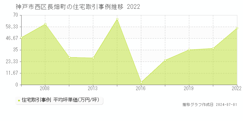 神戸市西区長畑町の住宅取引事例推移グラフ 