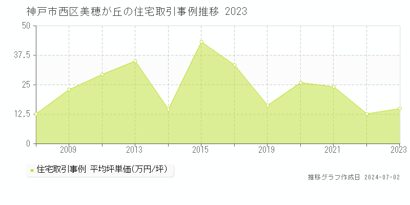 神戸市西区美穂が丘の住宅取引事例推移グラフ 