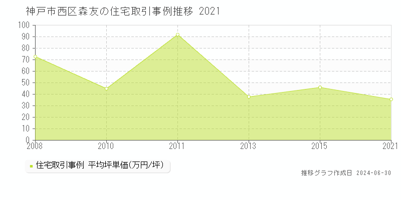 神戸市西区森友の住宅取引事例推移グラフ 