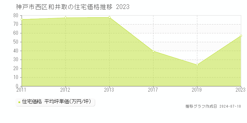 神戸市西区和井取の住宅取引事例推移グラフ 