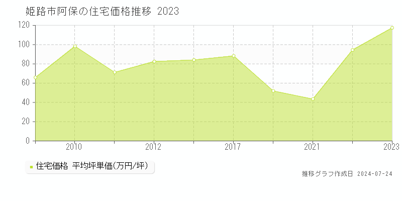 姫路市阿保の住宅取引事例推移グラフ 