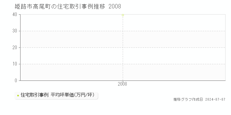 姫路市高尾町の住宅取引事例推移グラフ 