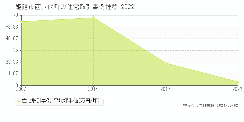 姫路市西八代町の住宅取引事例推移グラフ 