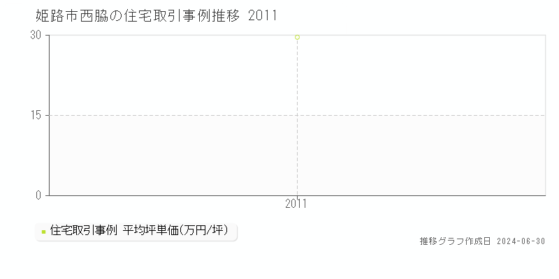 姫路市西脇の住宅取引事例推移グラフ 