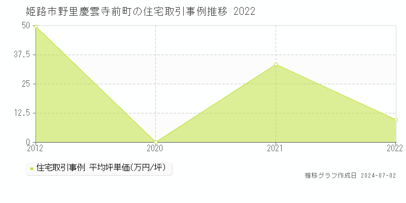 姫路市野里慶雲寺前町の住宅取引事例推移グラフ 