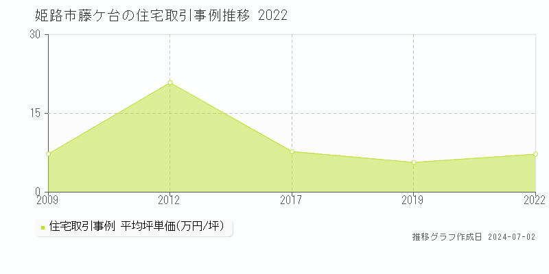 姫路市藤ケ台の住宅取引事例推移グラフ 