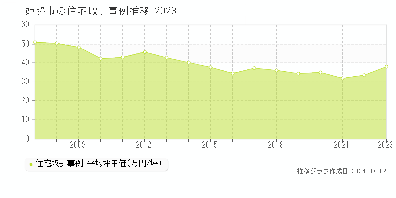 姫路市の住宅取引事例推移グラフ 