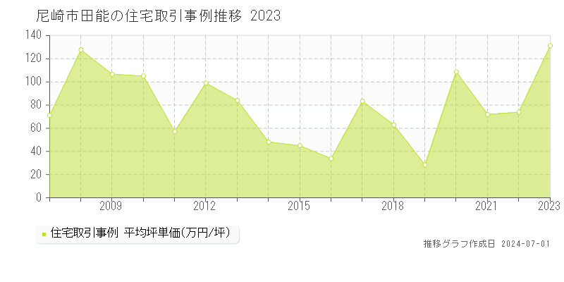 尼崎市田能の住宅取引事例推移グラフ 