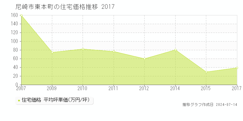 尼崎市東本町の住宅取引事例推移グラフ 