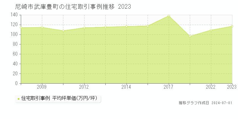 尼崎市武庫豊町の住宅取引事例推移グラフ 
