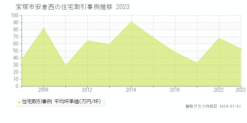 宝塚市安倉西の住宅取引事例推移グラフ 