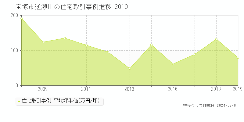 宝塚市逆瀬川の住宅取引事例推移グラフ 