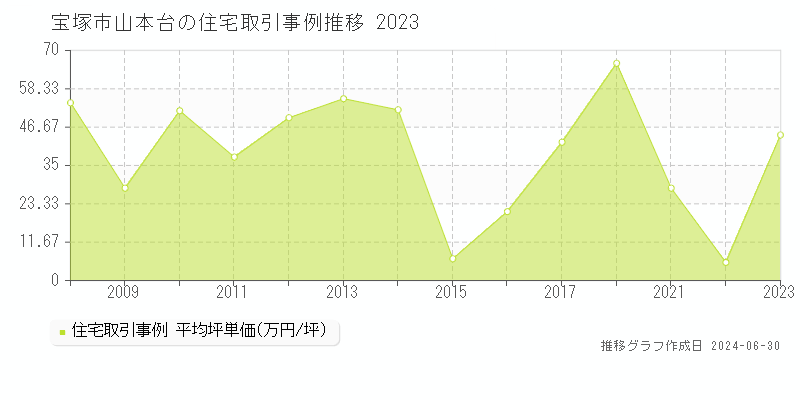 宝塚市山本台の住宅取引事例推移グラフ 