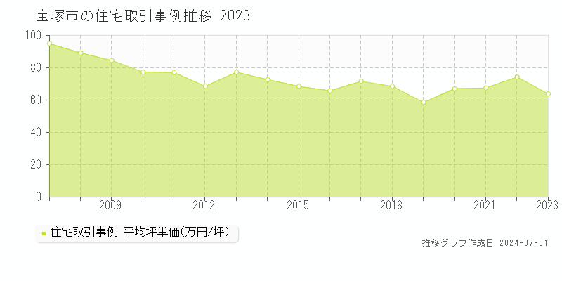 宝塚市の住宅取引事例推移グラフ 