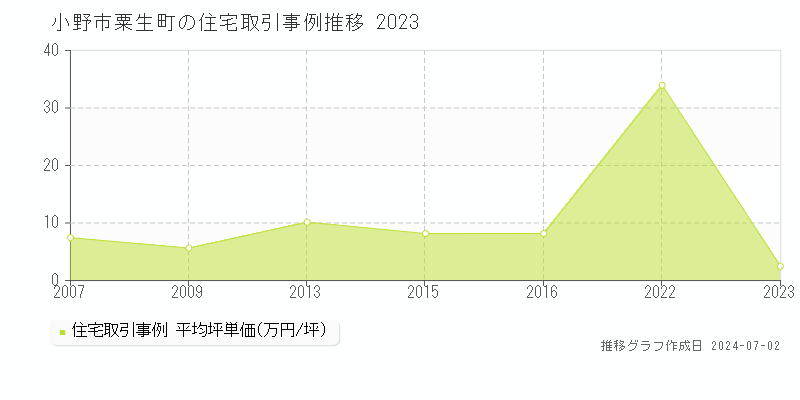 小野市粟生町の住宅取引事例推移グラフ 
