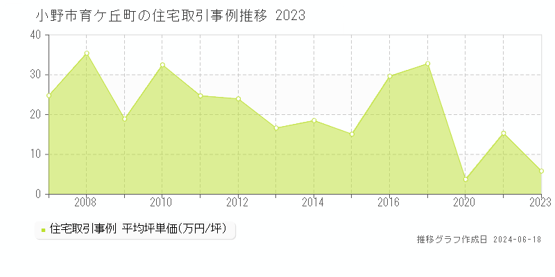 小野市育ケ丘町の住宅取引事例推移グラフ 