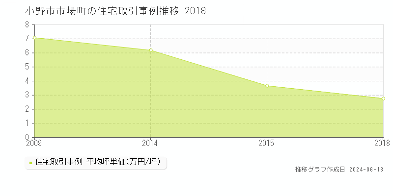 小野市市場町の住宅取引事例推移グラフ 