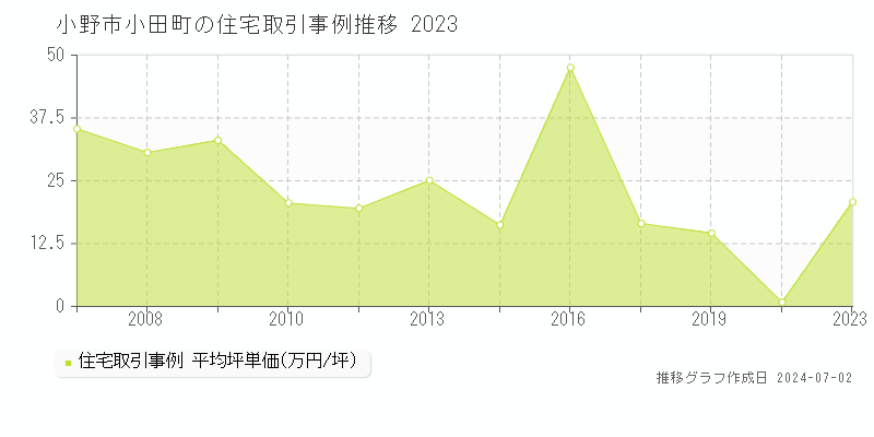 小野市小田町の住宅取引事例推移グラフ 