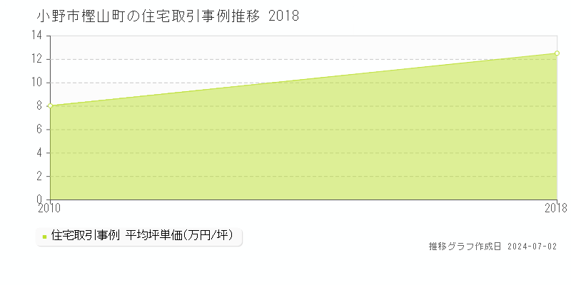 小野市樫山町の住宅取引事例推移グラフ 