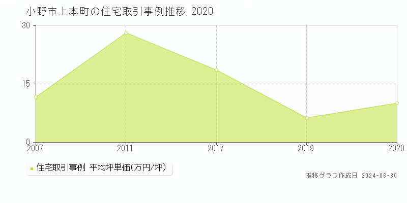 小野市上本町の住宅取引事例推移グラフ 