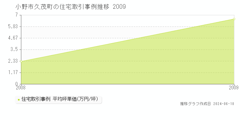 小野市久茂町の住宅取引事例推移グラフ 