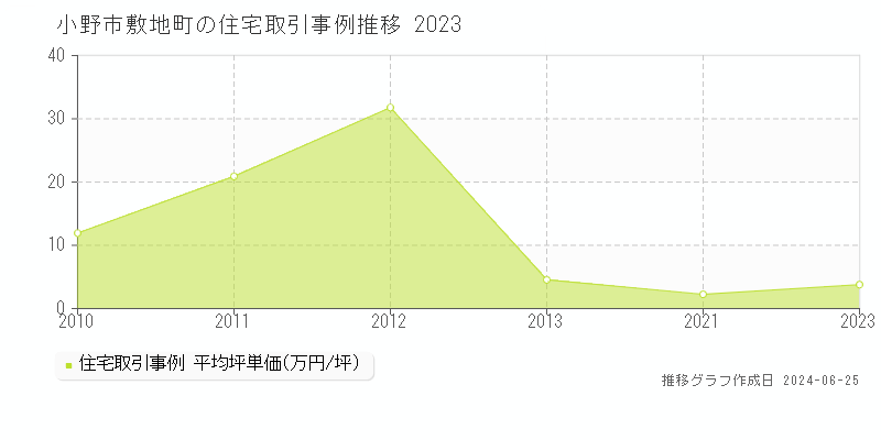 小野市敷地町の住宅取引事例推移グラフ 