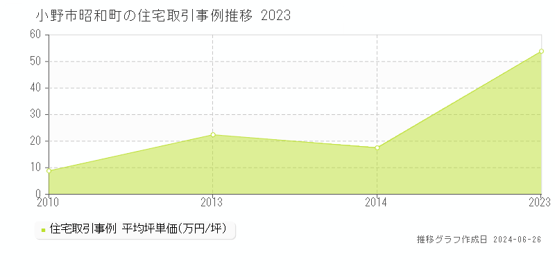 小野市昭和町の住宅取引事例推移グラフ 