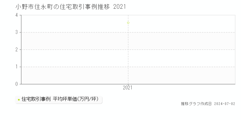 小野市住永町の住宅取引事例推移グラフ 