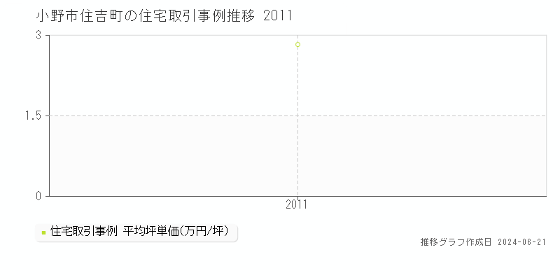 小野市住吉町の住宅取引事例推移グラフ 