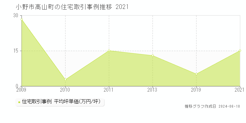 小野市高山町の住宅取引事例推移グラフ 