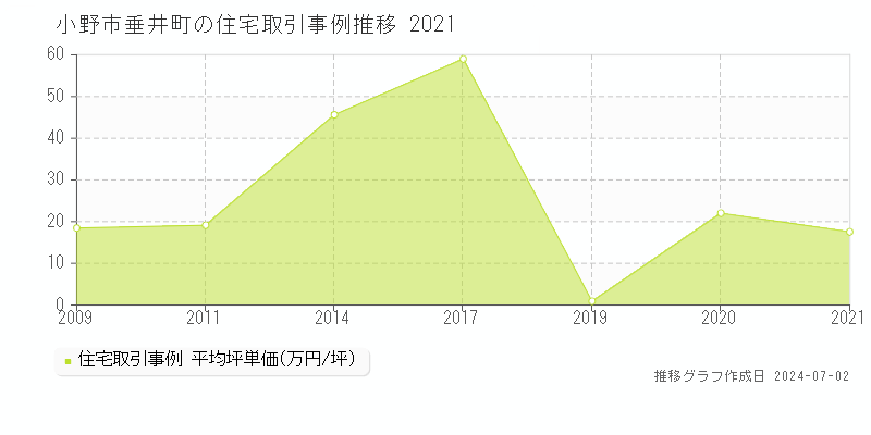 小野市垂井町の住宅取引事例推移グラフ 