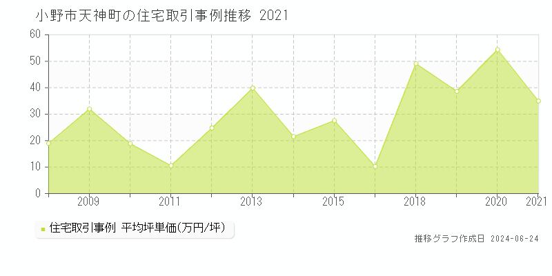 小野市天神町の住宅取引事例推移グラフ 