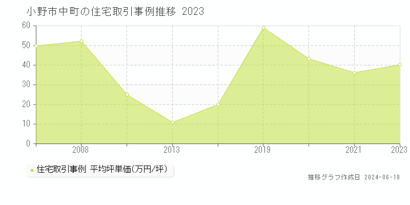 小野市中町の住宅取引事例推移グラフ 