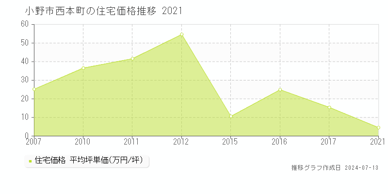 小野市西本町の住宅取引事例推移グラフ 