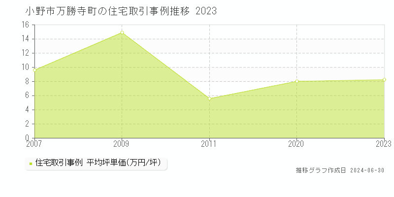小野市万勝寺町の住宅取引事例推移グラフ 