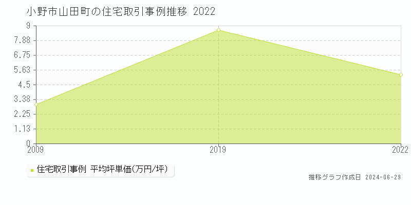 小野市山田町の住宅取引事例推移グラフ 