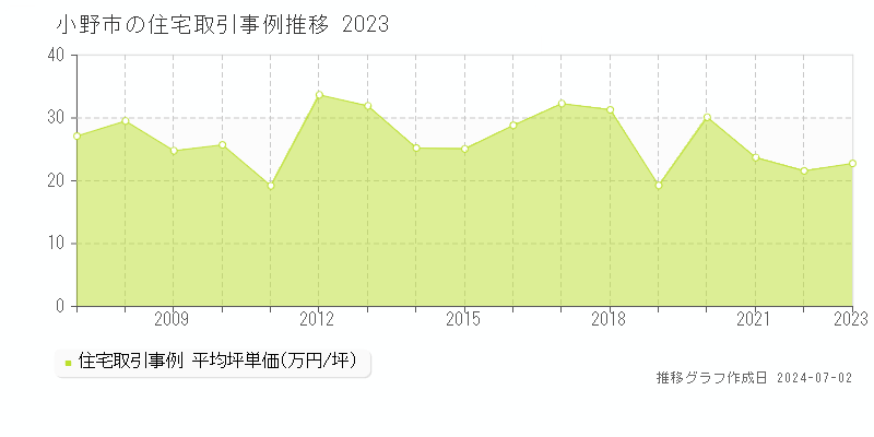 小野市全域の住宅取引事例推移グラフ 