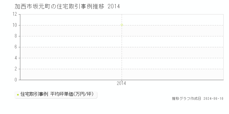 加西市坂元町の住宅取引事例推移グラフ 